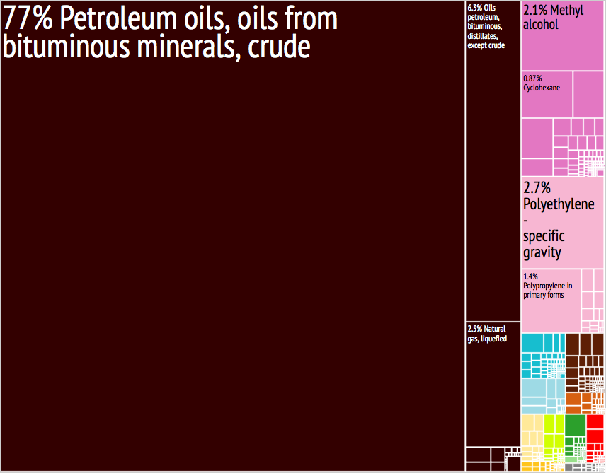 Saudi_Arabia_Export_Treemap.png