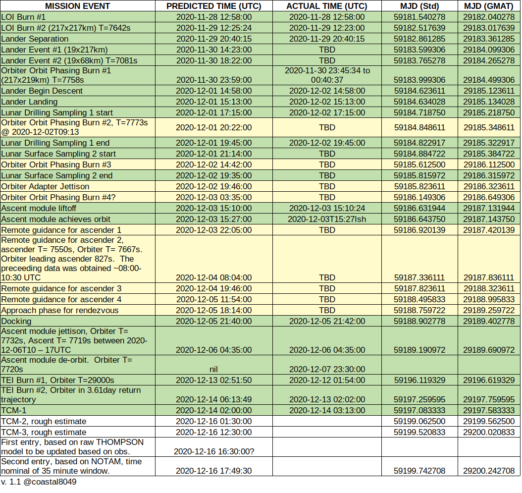 Scott Tilley's Chang'e-5 table 20201214.png