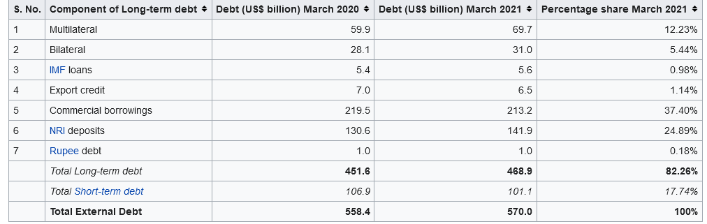 Screenshot 2021-12-20 at 21-17-07 External debt of India - Wikipedia.png