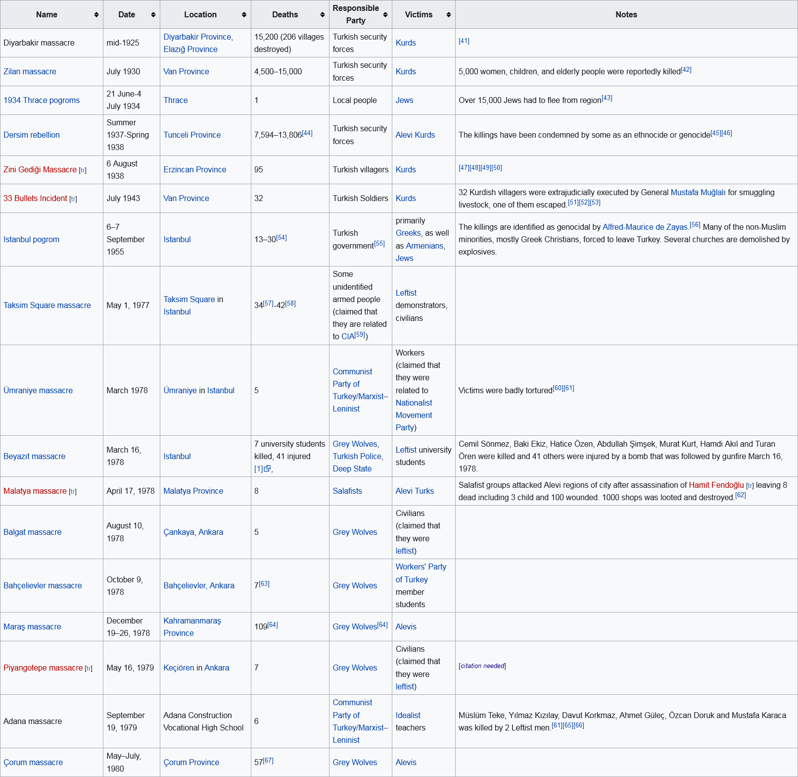 Screenshot 2021-12-29 at 15-22-22 List of massacres in Turkey - Wikipedia.png