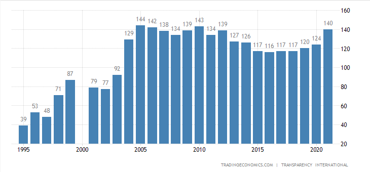 Screenshot 2022-05-01 at 17-43-39 Pakistan Corruption Rank - 2021 Data - 2022 Forecast - 1995-...png