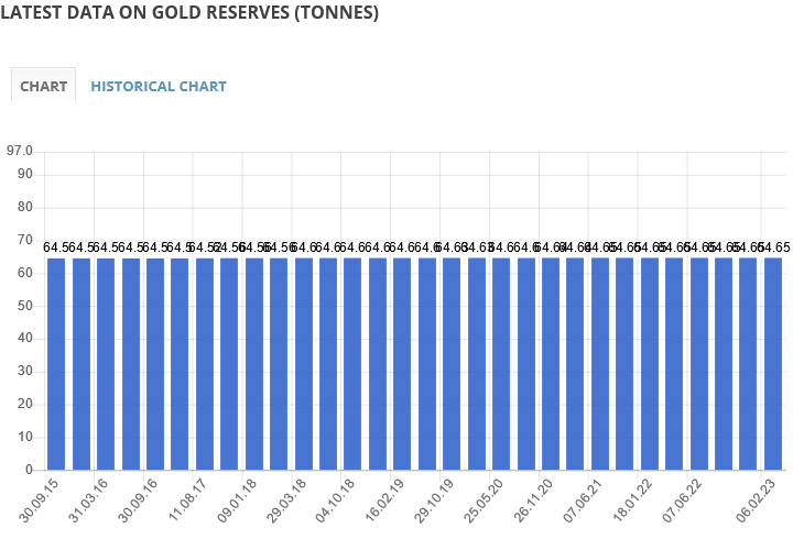 Screenshot 2023-03-03 at 13-42-45 Pakistan Foreign Exchange & Gold Reserves 2023 Take-profit.org.png