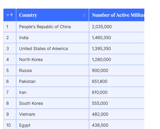 Screenshot 2023-04-18 at 21-11-21 Military Size by Country 2023 - Wisevoter.png