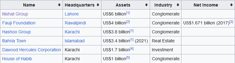 Screenshot 2023-04-26 at 00-05-28 List of largest companies in Pakistan - Wikipedia.png