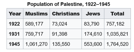 Screenshot 2023-11-03 at 14-47-19 Demographic history of Palestine (region) - Wikipedia.png