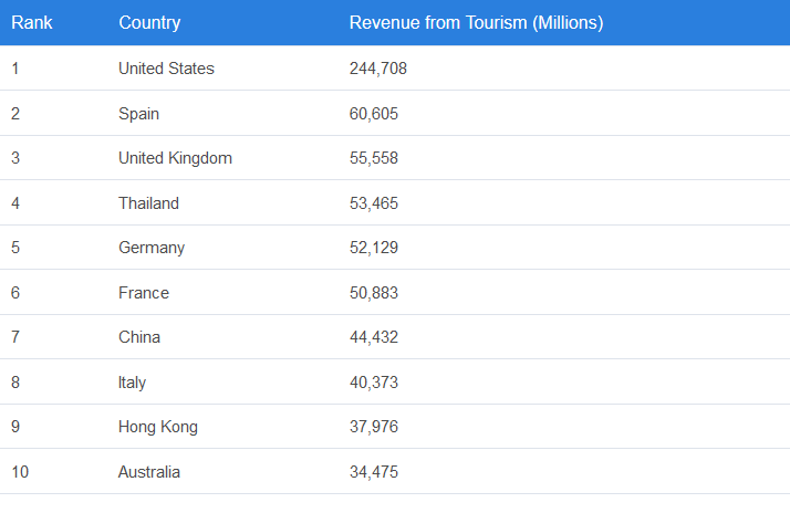 Screenshot_2019-04-03 Tourism Revenue By Country.png