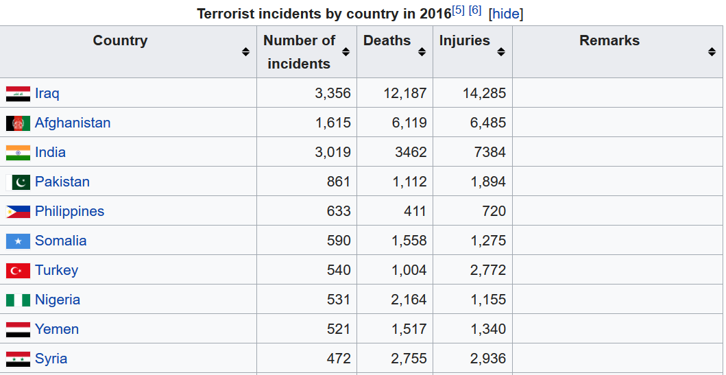 Screenshot_2019-07-29 Number of terrorist incidents by country - Wikipedia(1).png