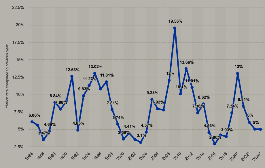 Screenshot_2020-01-16 Pakistan Inflation rate 2014-2024 Statista.png