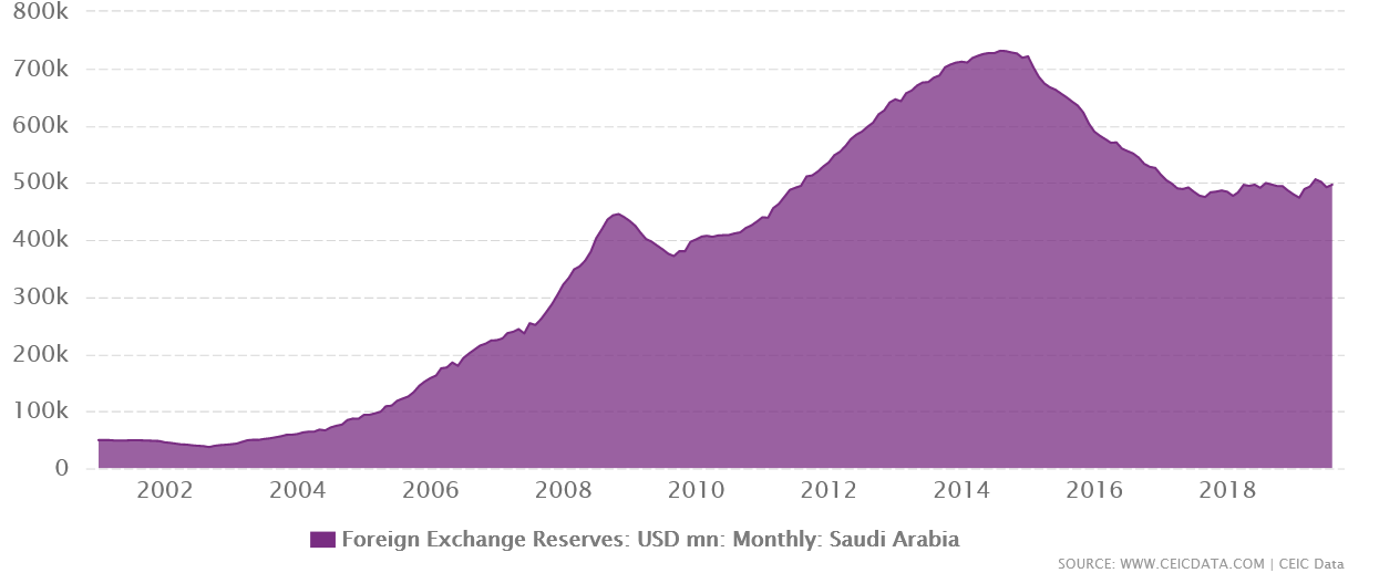 Screenshot_2020-05-16 Saudi Arabia Foreign Exchange Reserves [2001 - 2020] [Data Charts].png