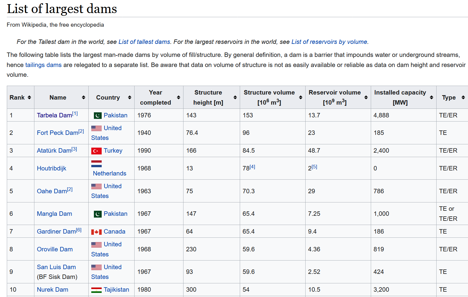 Screenshot_2020-07-07 List of largest dams - Wikipedia.png