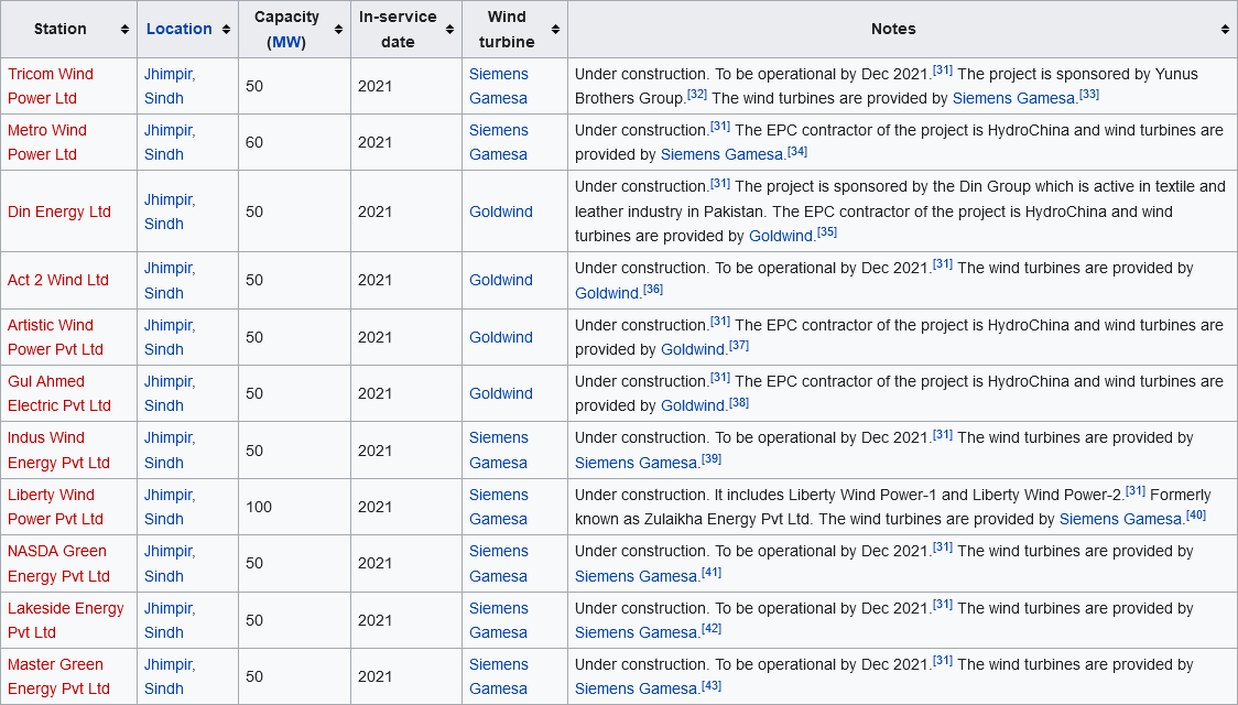 Screenshot_2021-04-10 List of power stations in Pakistan - Wikipedia(3).png