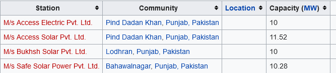 Screenshot_2021-04-10 List of power stations in Pakistan - Wikipedia(4).png