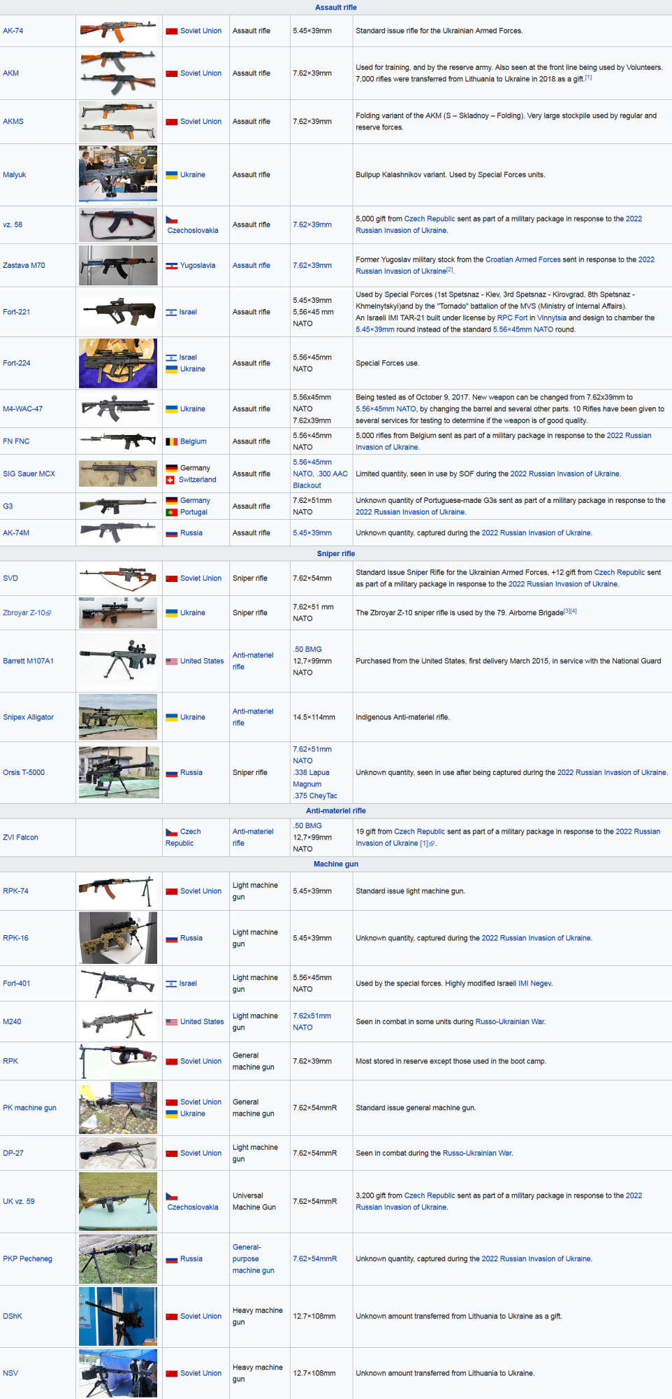 Screenshot_2022-03-15 List of equipment of the Ukrainian Ground Forces - Wikipedia.png