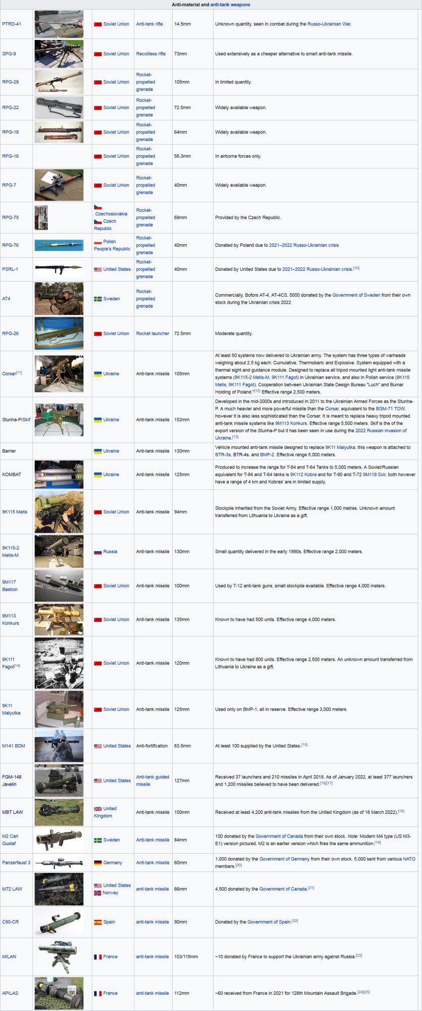 Screenshot_2022-03-21 List of equipment of the Ukrainian Ground Forces - Wikipedia.jpg