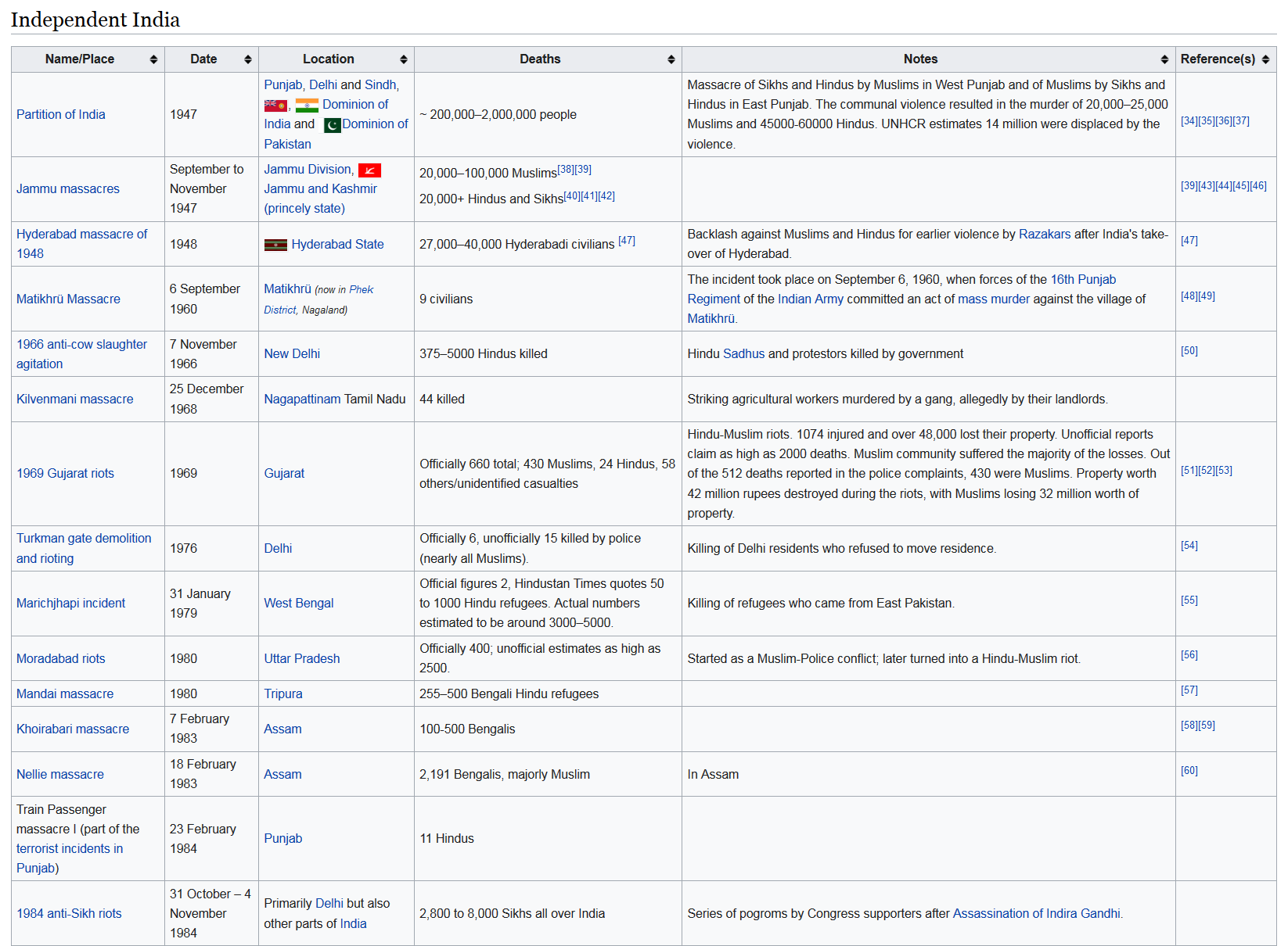 Screenshot_2022-05-01 List of massacres in India - Wikipedia(1).png