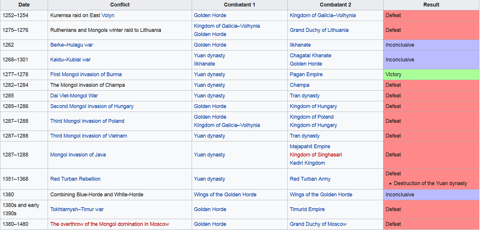 Screenshot_2022-11-20 List of wars involving Mongolia - Wikipedia(1).png