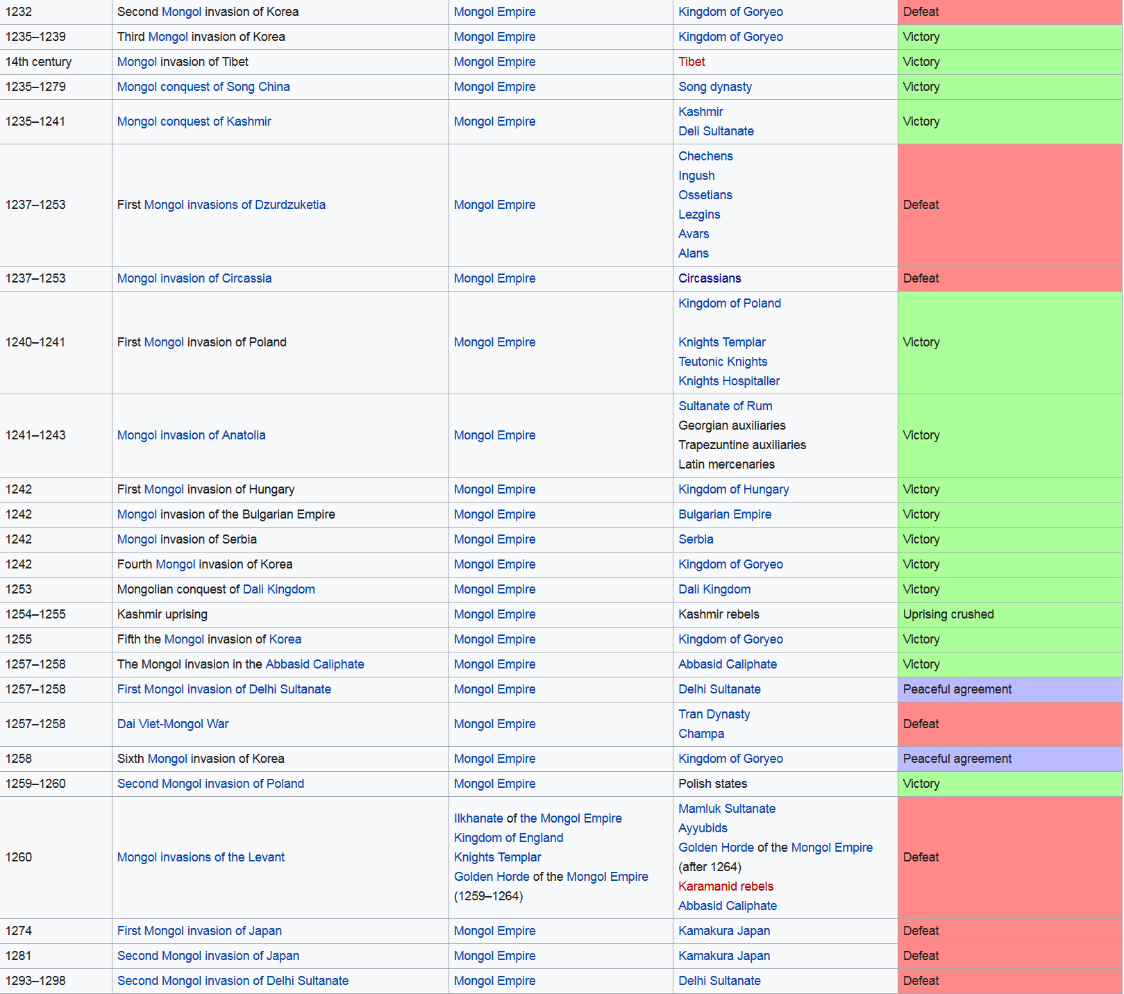 Screenshot_2022-11-20 List of wars involving Mongolia - Wikipedia.png