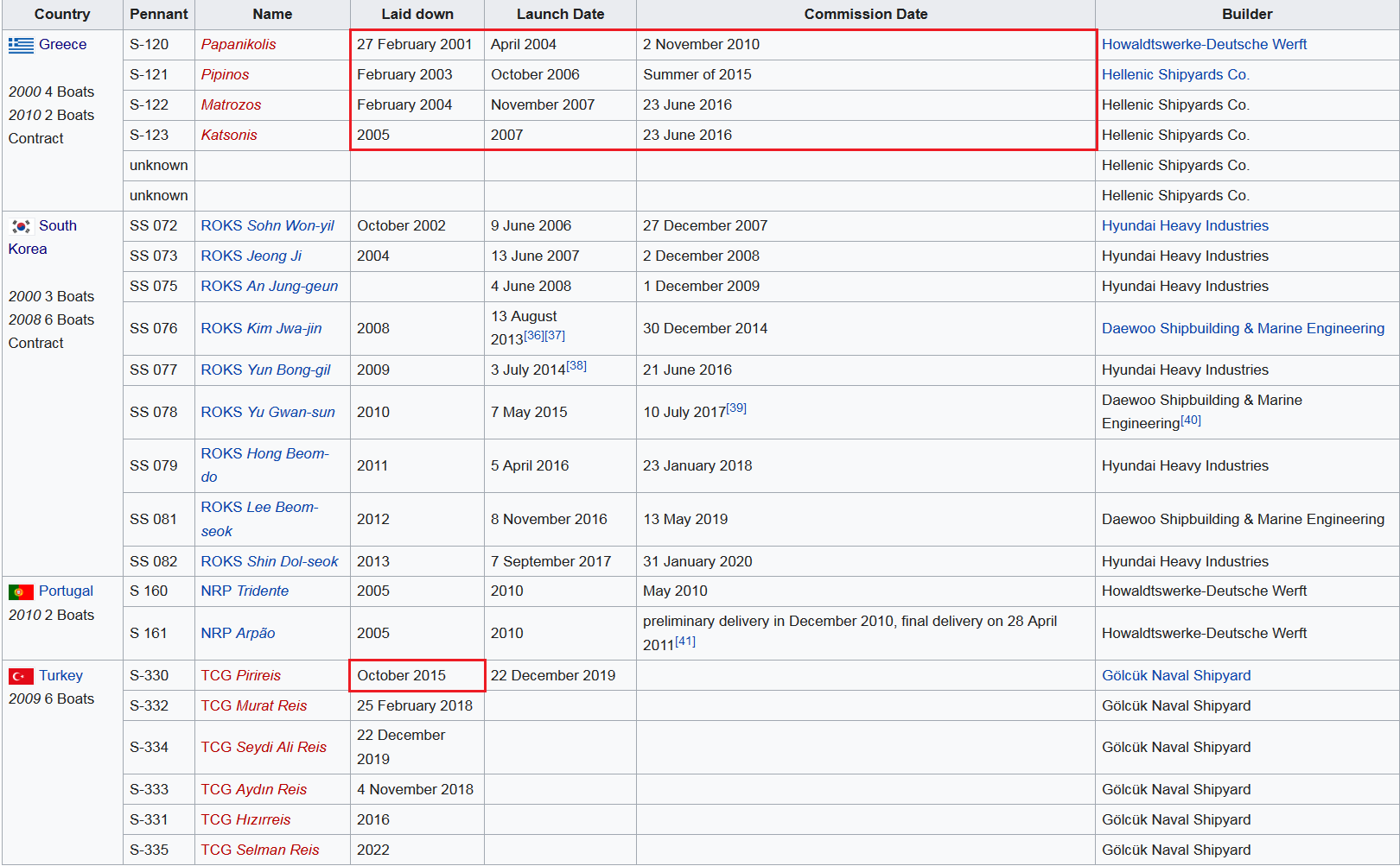 Screenshot_2022-12-11 Type 214 submarine - Wikipedia.png