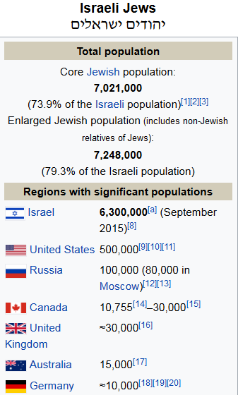 Screenshot_2022-12-15 Israeli Jews - Wikipedia.png