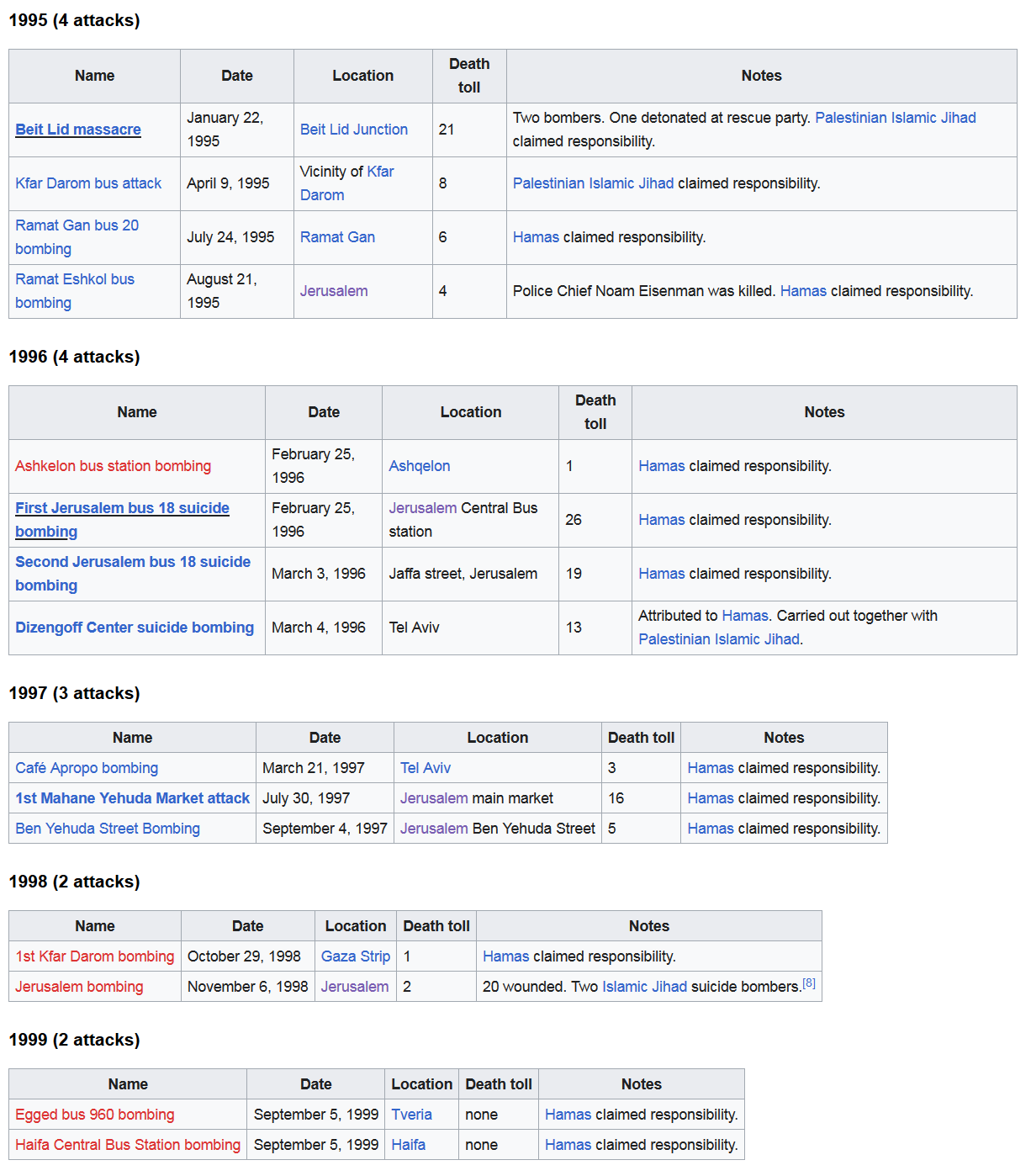 Screenshot_2023-04-08 List of Palestinian suicide attacks - Wikipedia(1).png