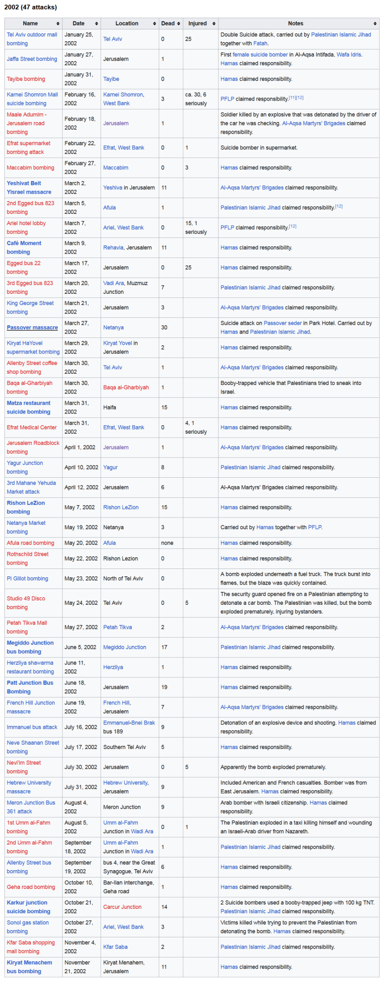Screenshot_2023-04-08 List of Palestinian suicide attacks - Wikipedia(3).png