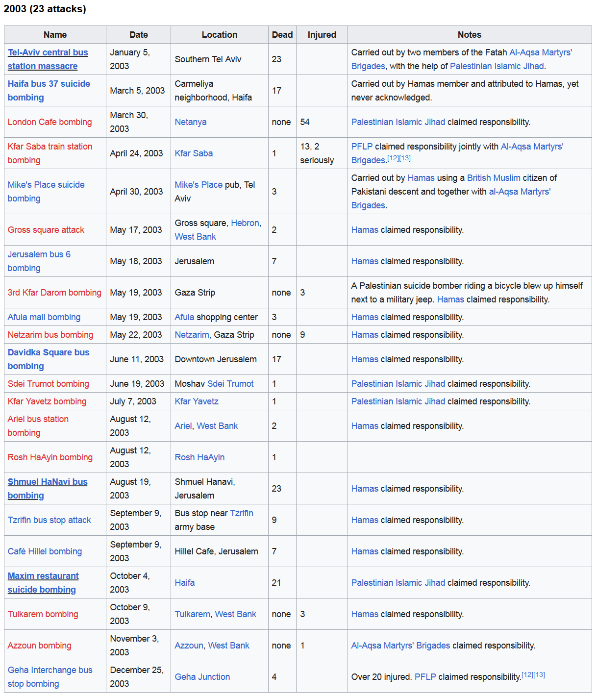 Screenshot_2023-04-08 List of Palestinian suicide attacks - Wikipedia(4).png