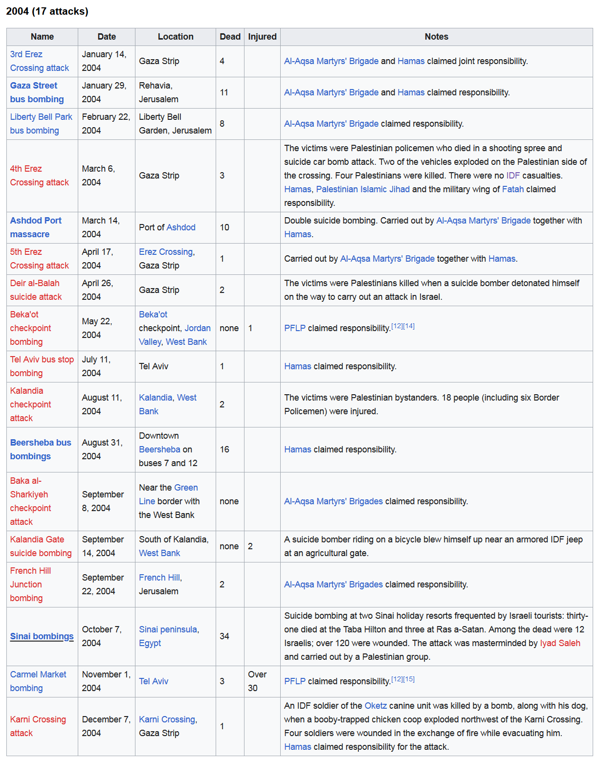 Screenshot_2023-04-08 List of Palestinian suicide attacks - Wikipedia(5).png