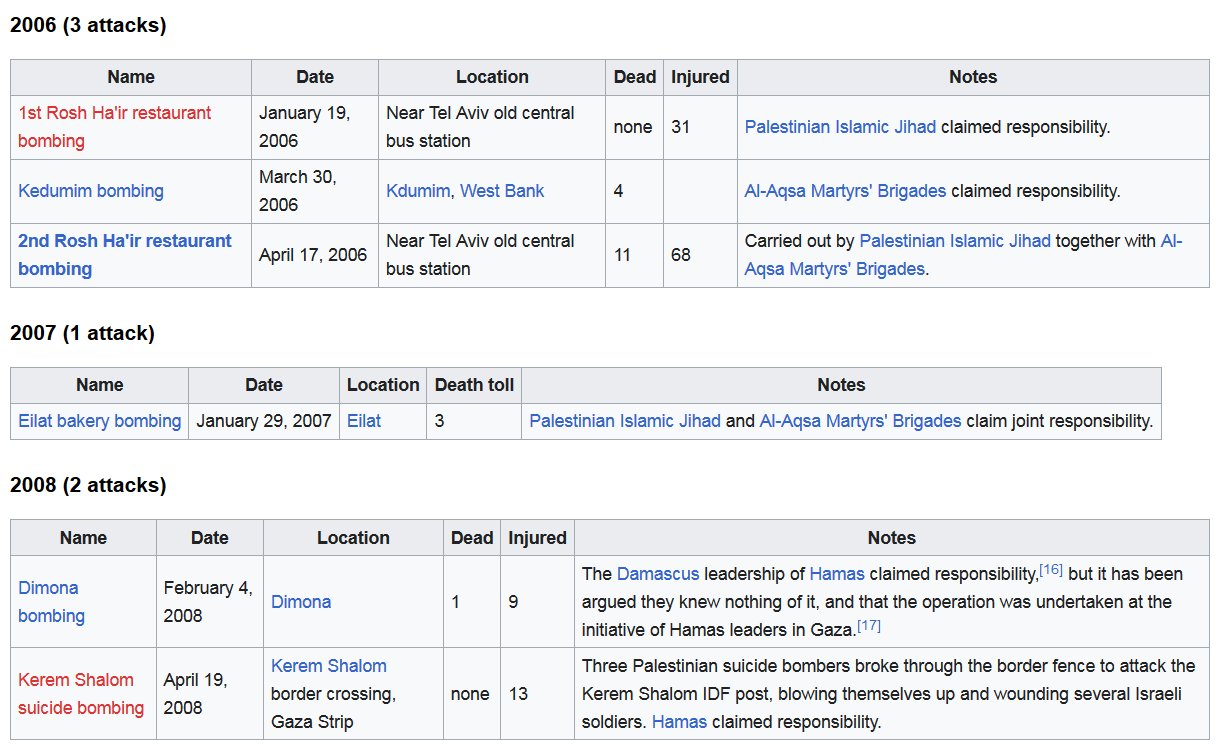 Screenshot_2023-04-08 List of Palestinian suicide attacks - Wikipedia(7).png