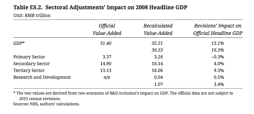 Sectoral Adjustments’ Impact on 2008 Headline GDP.png