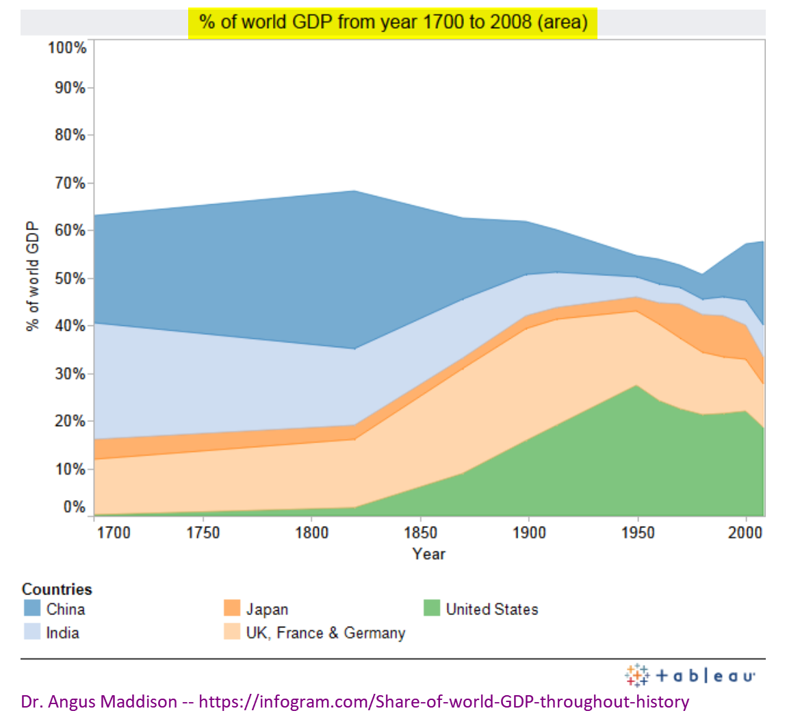 Share of world GDP throughout history - 1700 to 2008 (area chart).png