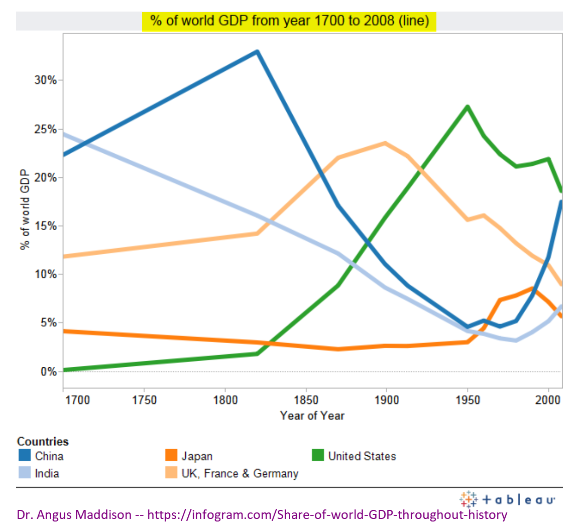 Share of world GDP throughout history - 1700 to 2008 (line chart).png