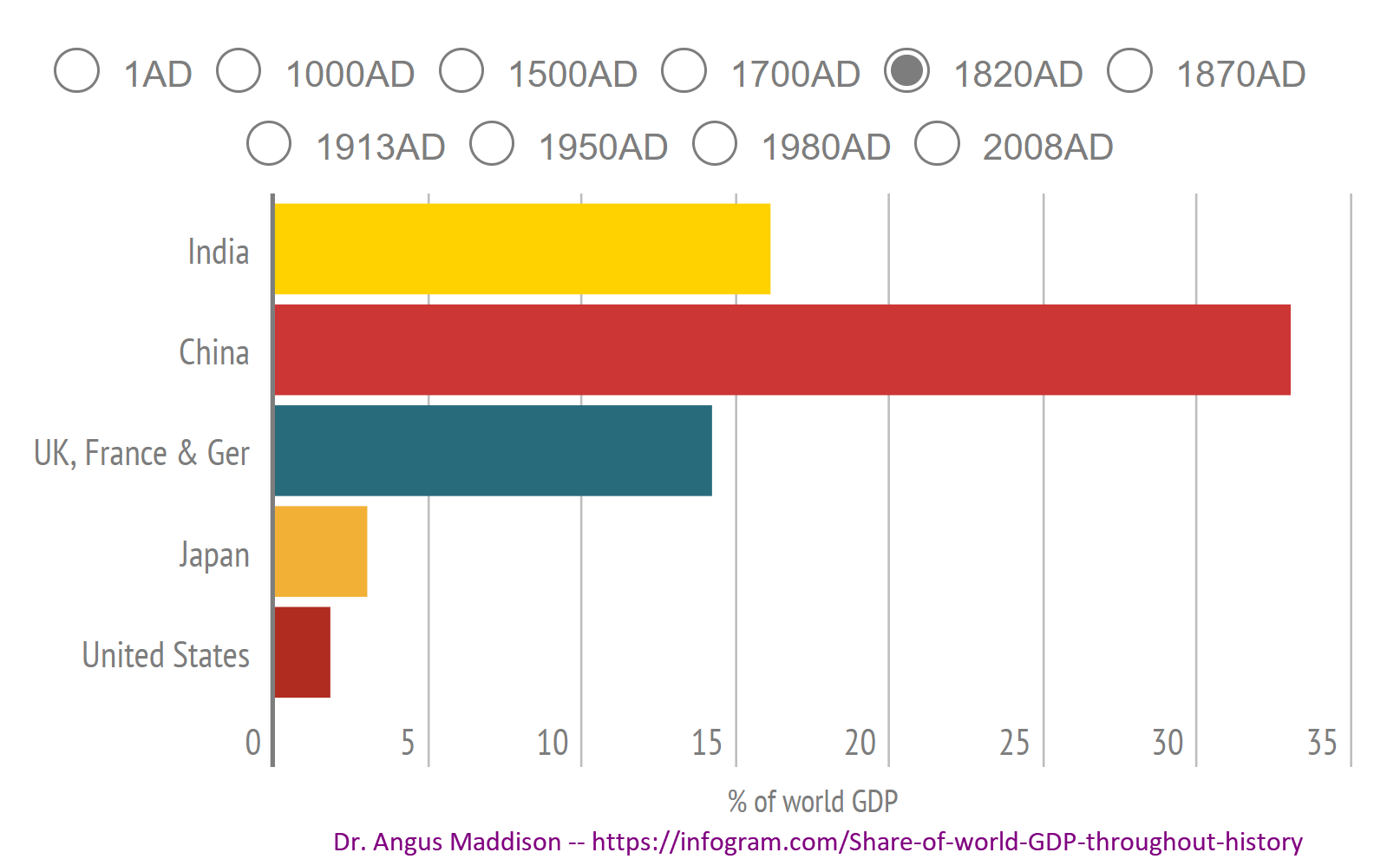 Share of world GDP throughout history - 1820AD.png