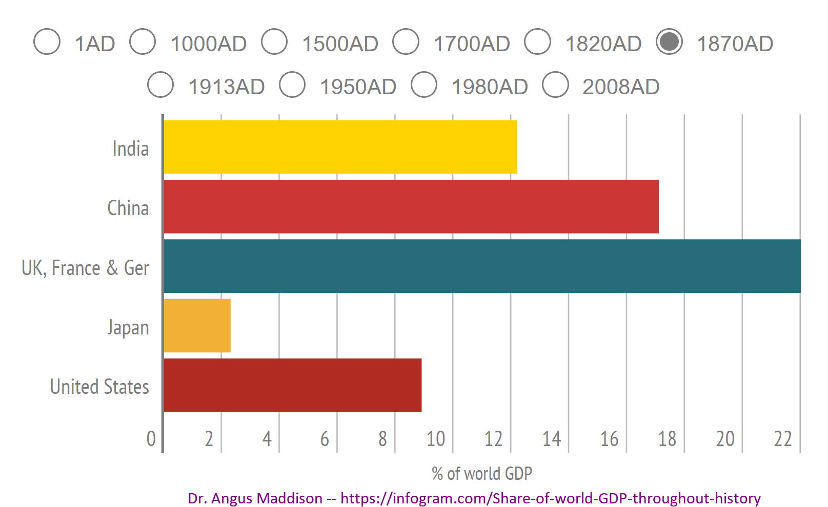 Share of world GDP throughout history - 1870AD.png