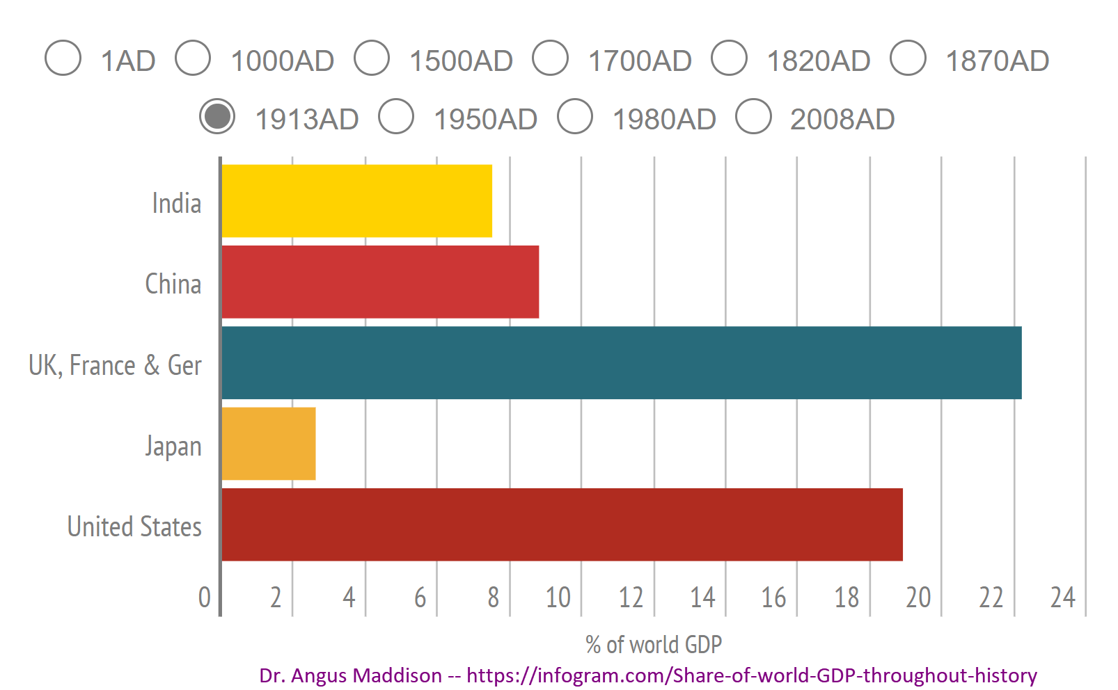 Share of world GDP throughout history - 1913AD.png