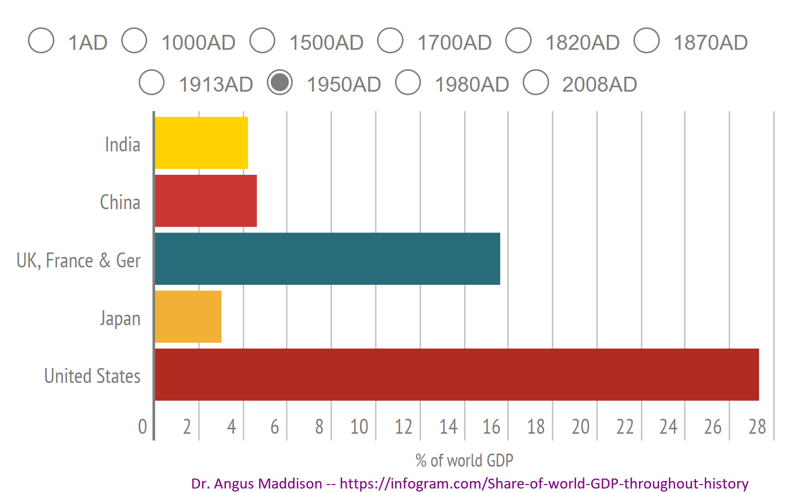 Share of world GDP throughout history - 1950AD.png