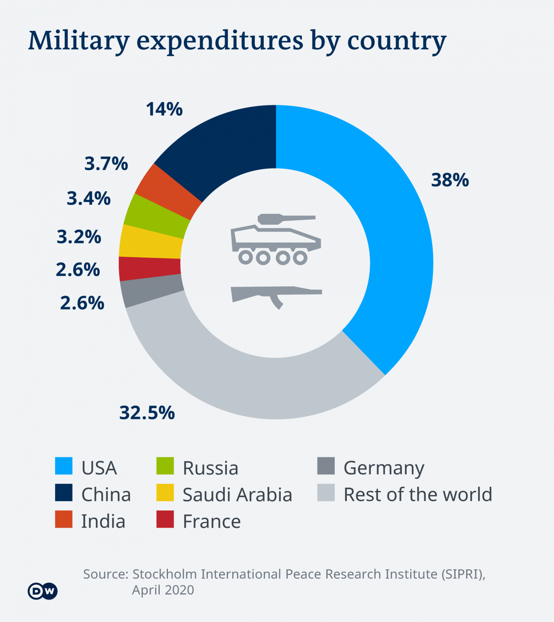 SIPRI 2020 - Military Expenditures by Country.png