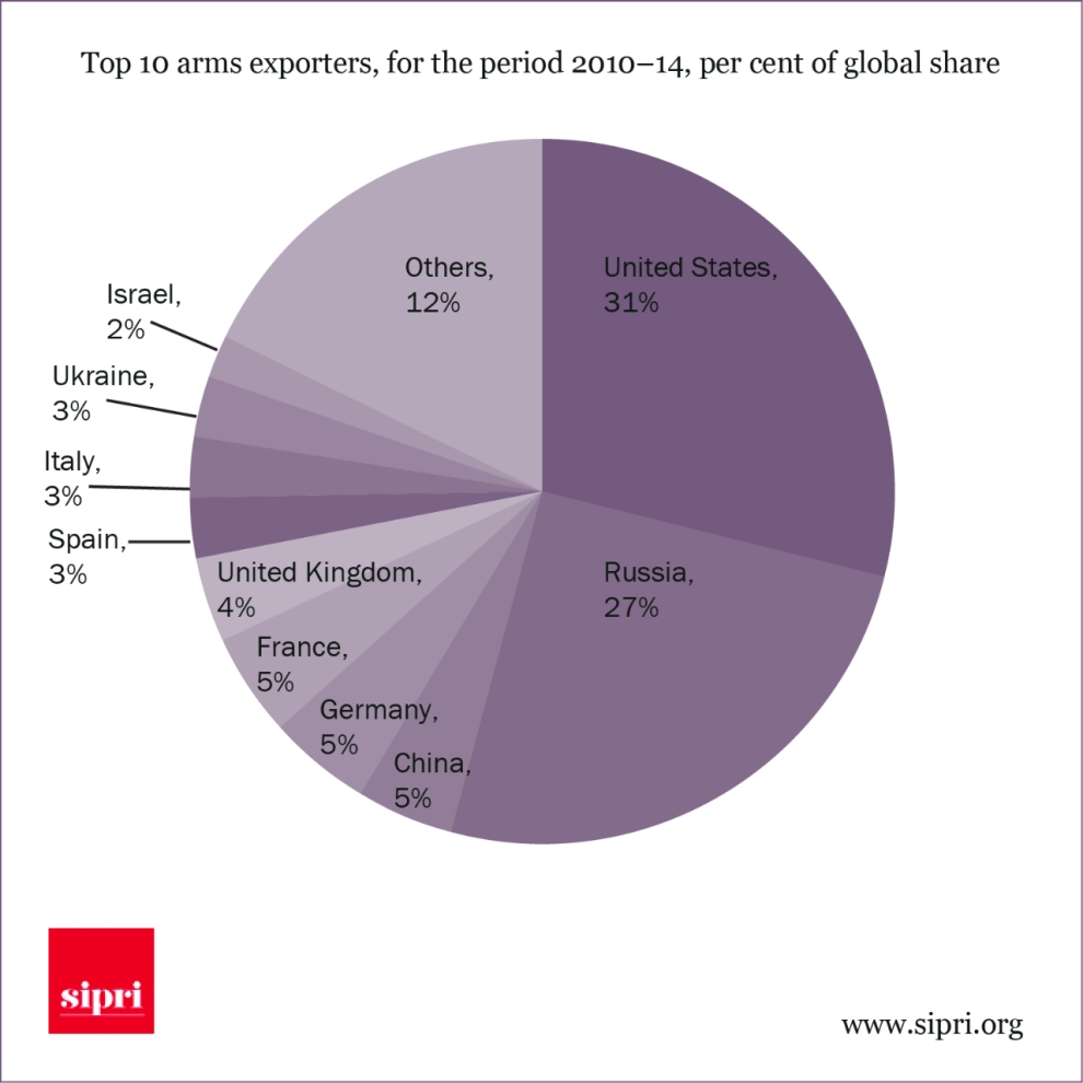 SIPRI arm exports 2015.jpg