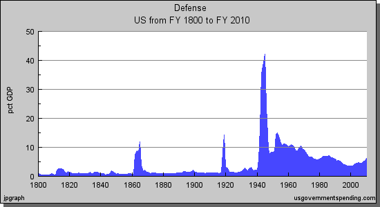 США_Defense 1800–2010.png