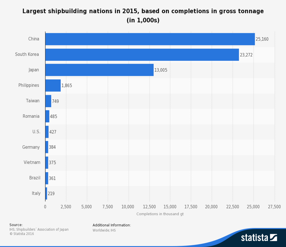 statistic_id263895_largest-shipbuilding-nations-based-on-gross-tonnage-2015.png