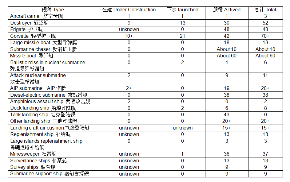 Statistics of Chinese Navy Ships 中国海军舰艇统计 20190823.png