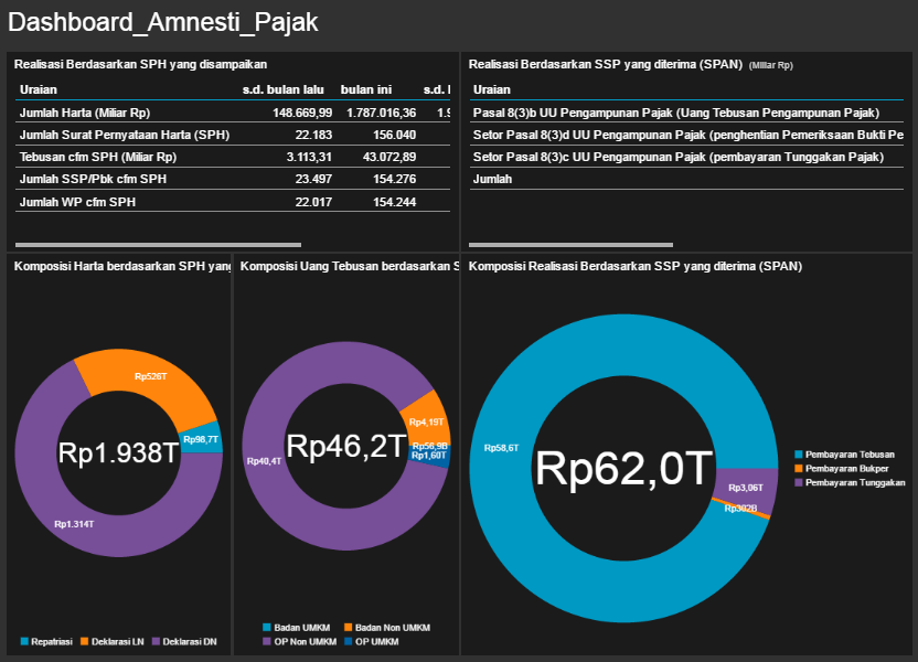 Statistik Amnesti Pajak   Direktorat Jenderal Pajak.png