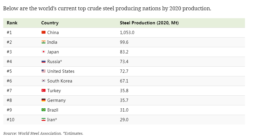 Visualizing 50 Years of Global Steel Production | Pakistan Defence