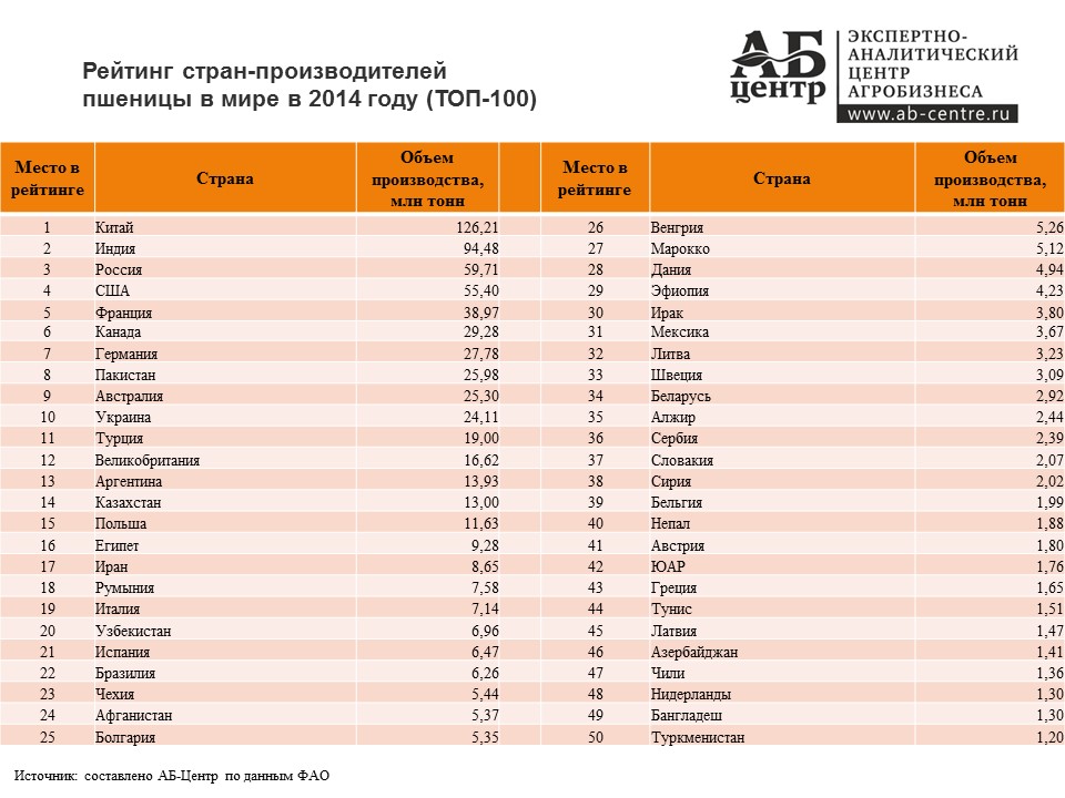 Страны-производители пшеницы рейтинг 1.jpg