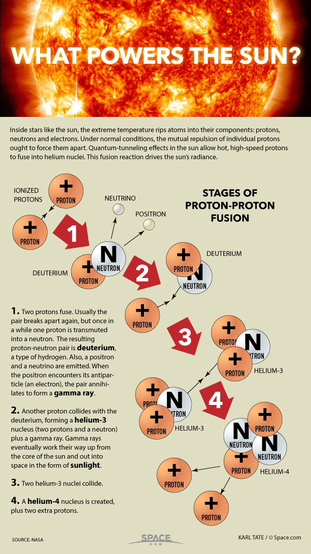 sun-reaction-proton-fusion-neutrinos-140826c-02.jpg