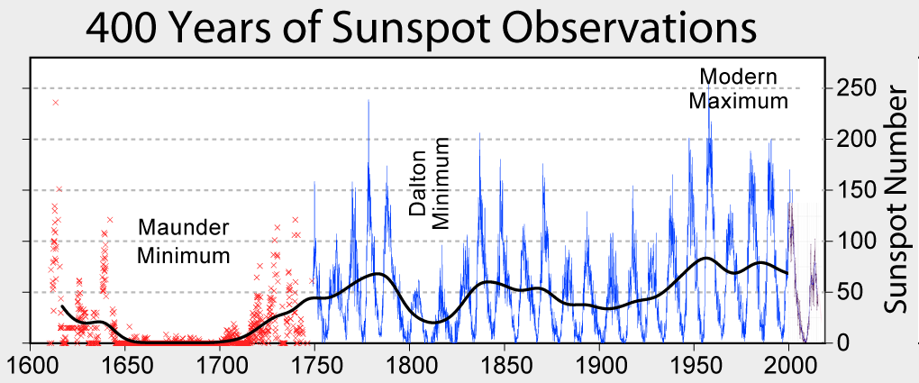 Sunspot_and_Climate.png