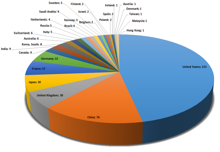 supercomputer_share_top_500_by_country_jun_2014-png.258514