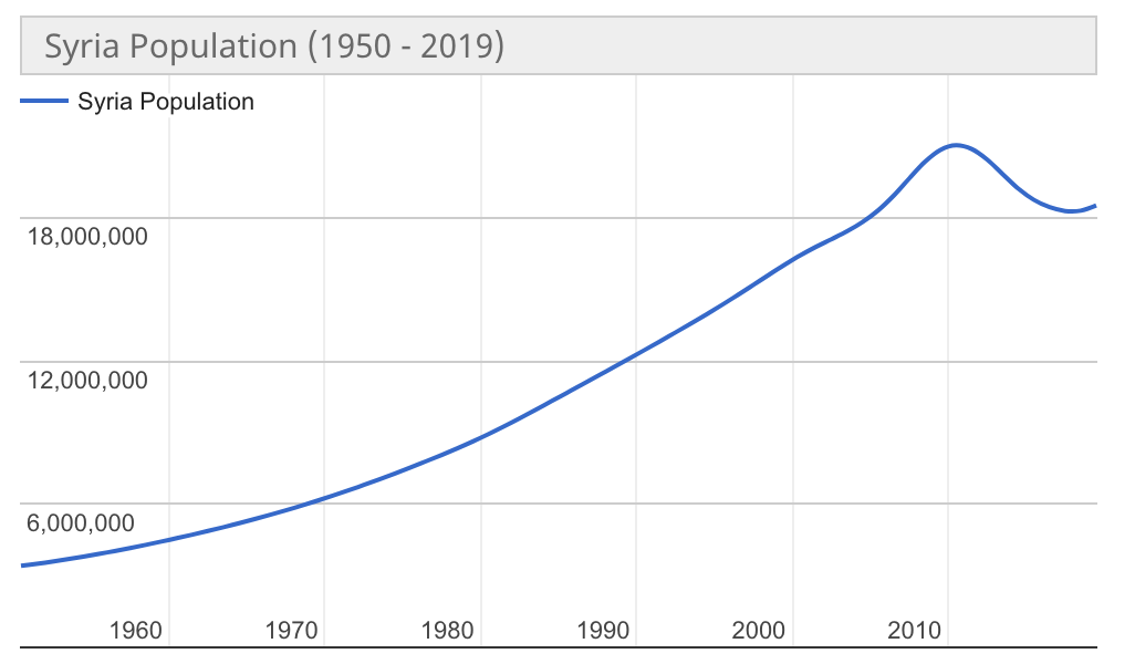 Syria Population.png