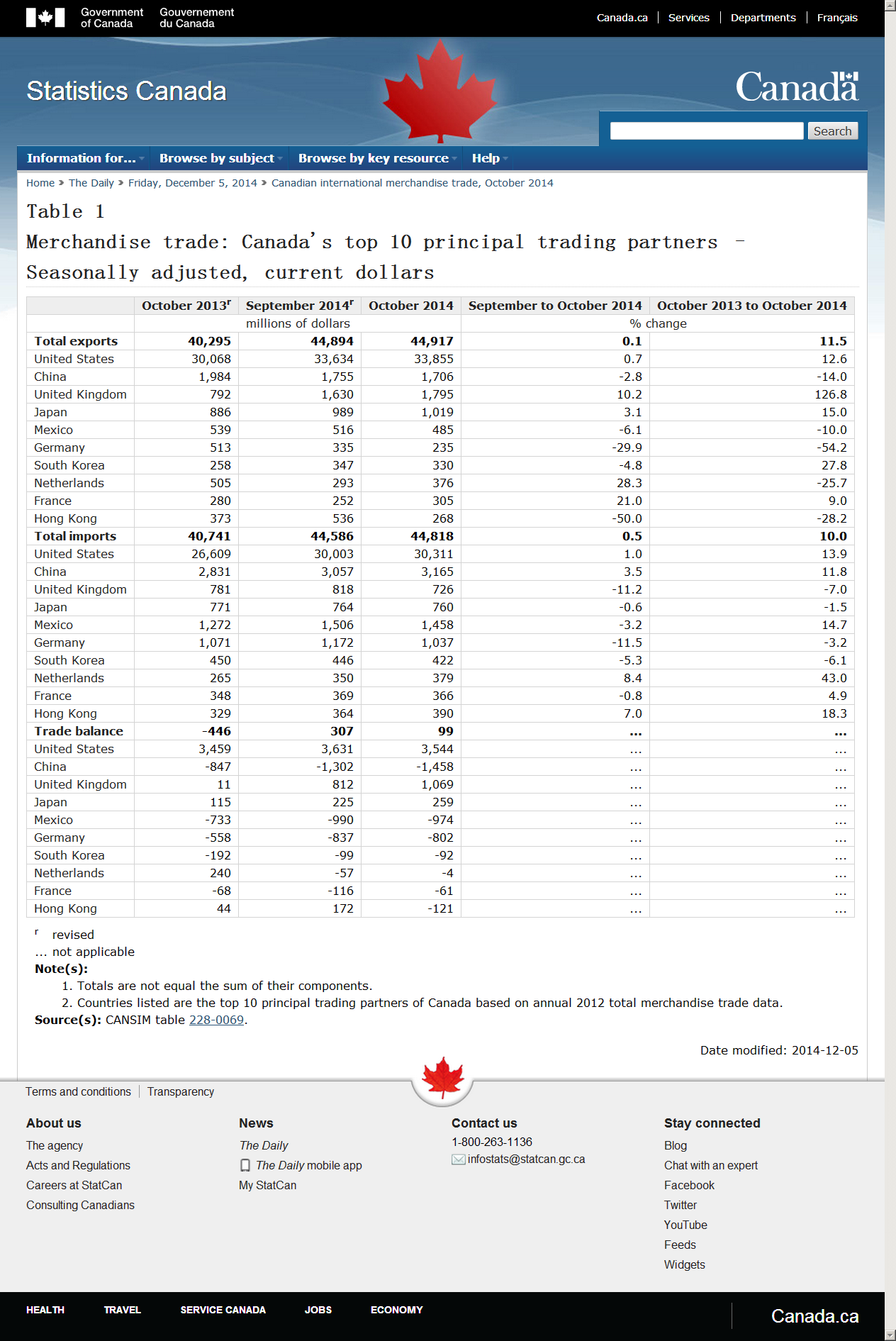 Table 1 – Merchandise trade  Canada's top 10 princ.png