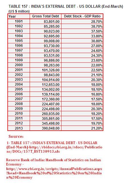 TABLE 157-INDIA'S EXTERNAL DEBT- US DOLLAR End-March.JPG