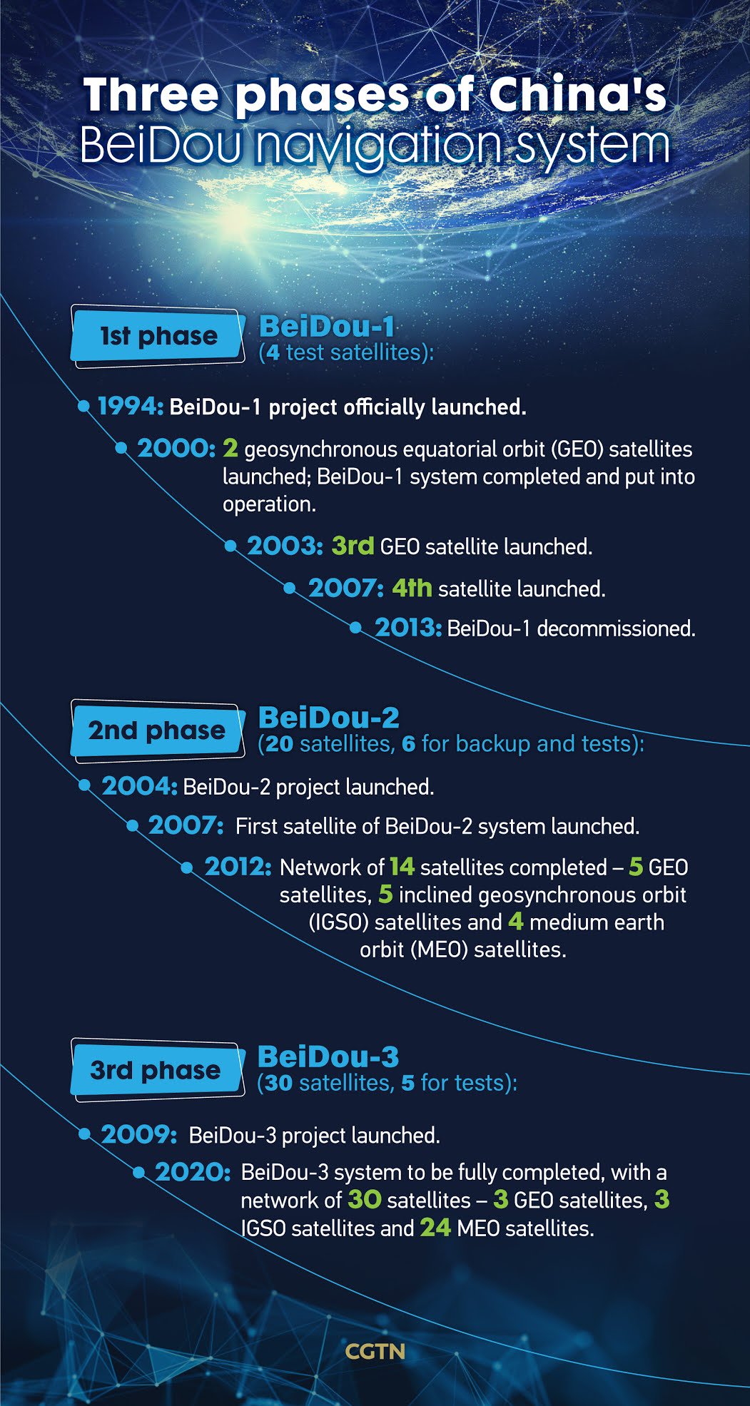 Three Phases of BeiDou Navigation System (CGTN) 20200623.jpeg